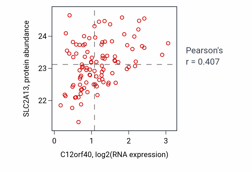 Per-sample scatter of C12orf40 vs SLC2A13 in GBM (Pearson r = 0.41).