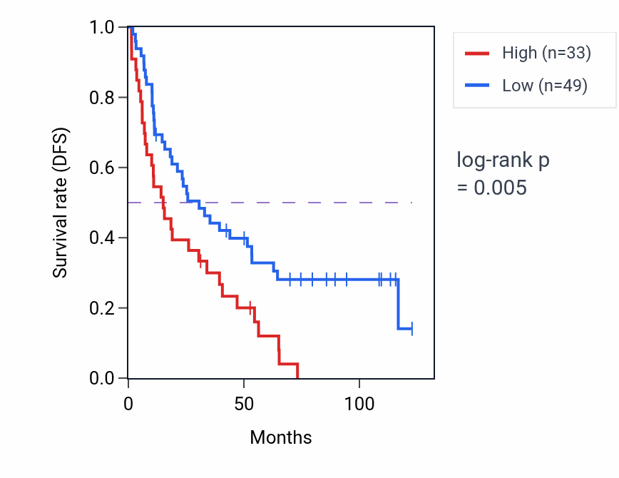 Kaplan&ndash;Meier survival curve for C12orf40 RNA-high vs -low samples in KIRC.