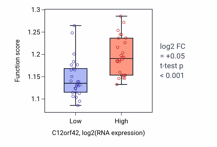 Box plot of Vacuolar transport in C12orf42-low vs C12orf42-high samples in LUNG_SCLC.