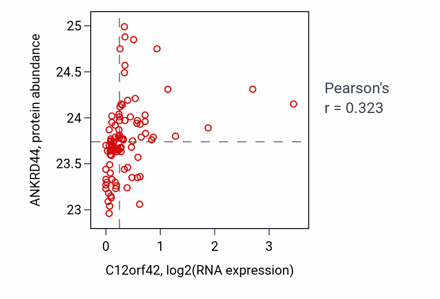Per-sample scatter of C12orf42 vs ANKRD44 in UCEC (Pearson r = 0.32).
