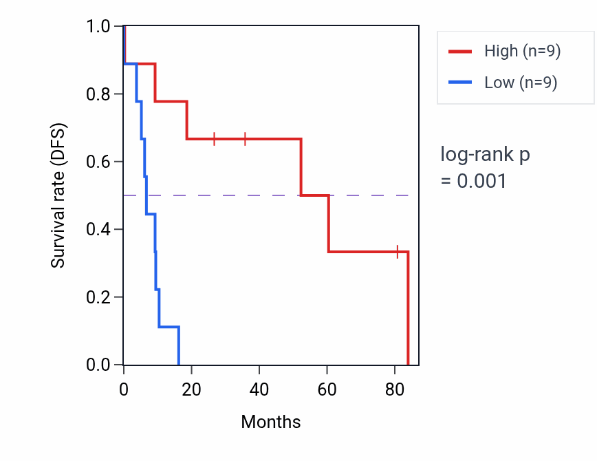 Kaplan&ndash;Meier survival curve for C12orf42 RNA expression in UCS: high vs low expression groups.