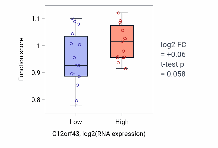 Box plot of rRNA 5'-end processing in C12orf43-low vs C12orf43-high samples in BLOOD_Myeloma.