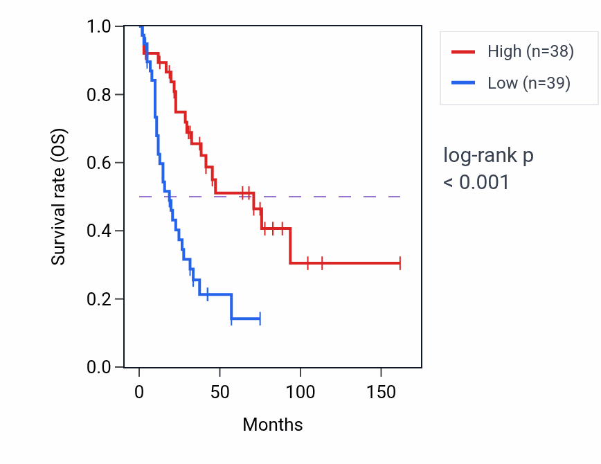 Kaplan&ndash;Meier survival curve for C12orf43 RNA expression in SCLC: high vs low expression groups.