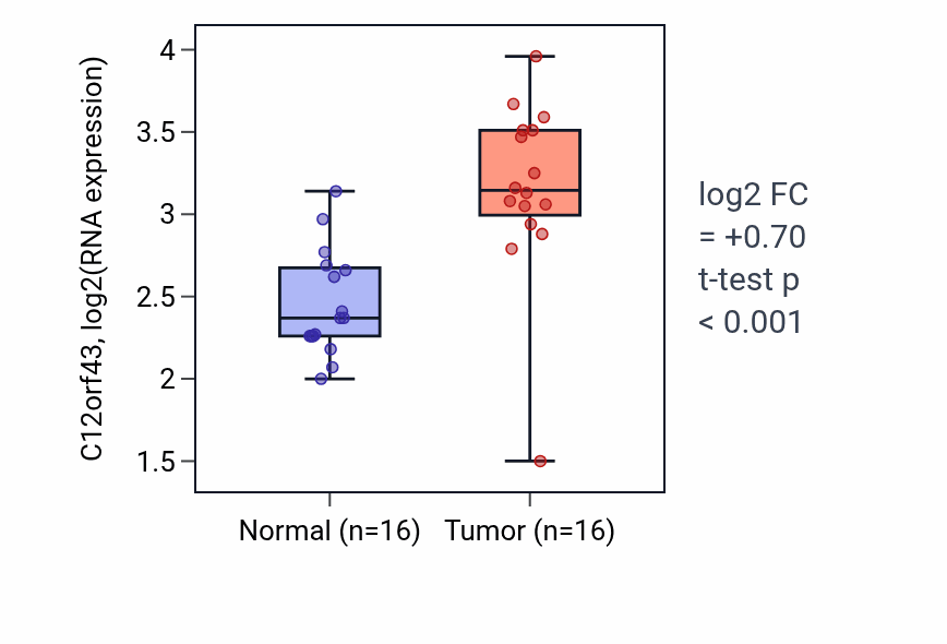 Tumor-vs-normal expression box plot for C12orf43 in HNSC.