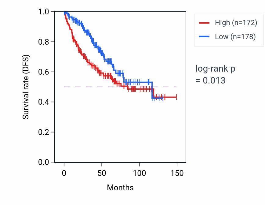 Kaplan&ndash;Meier survival curve for C12orf45 RNA expression in KIRC: high vs low expression groups.