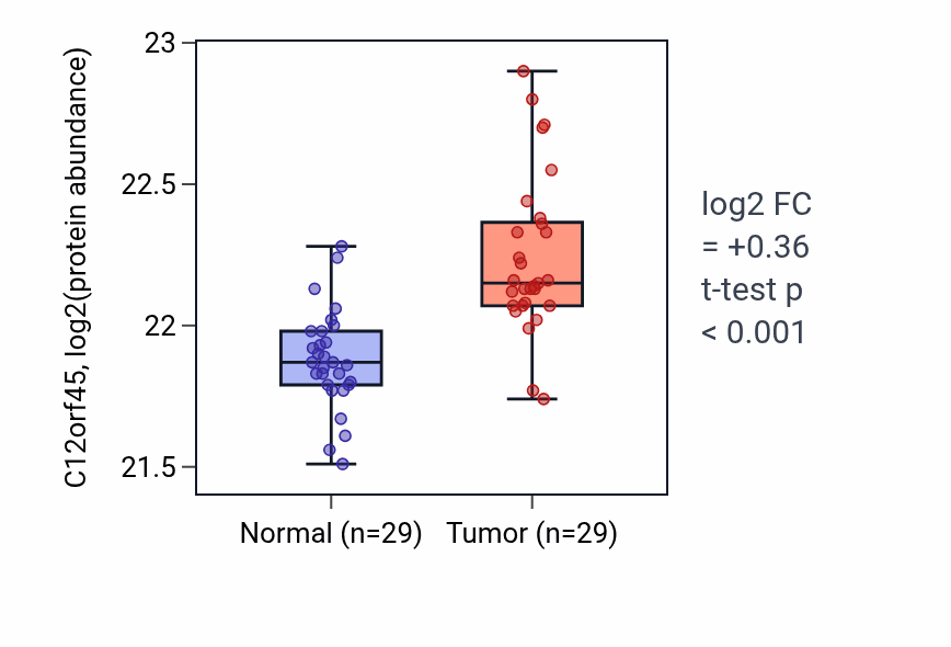 Tumor-vs-normal mass-spec protein box plot for C12orf45 in CCRCC.