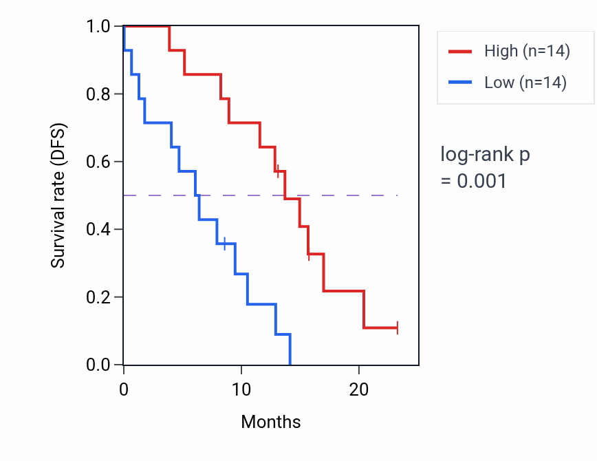 Kaplan&ndash;Meier survival curve for C12orf45 mass-spec protein-high vs -low samples in PDAC.