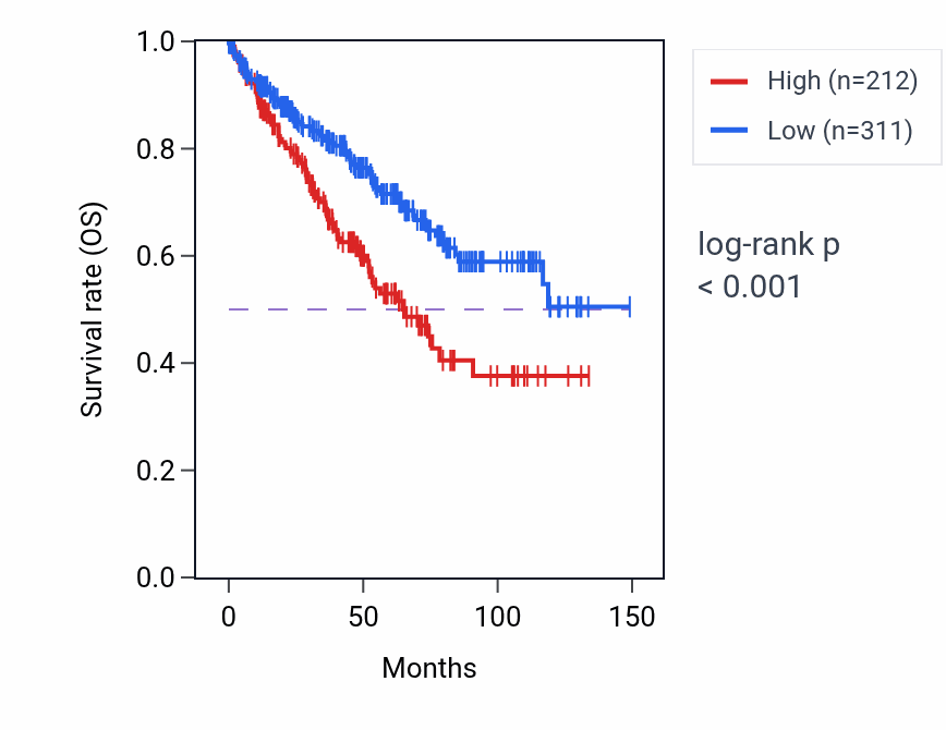 Kaplan&ndash;Meier survival curve for C12orf50 RNA expression in KIRC: high vs low expression groups.