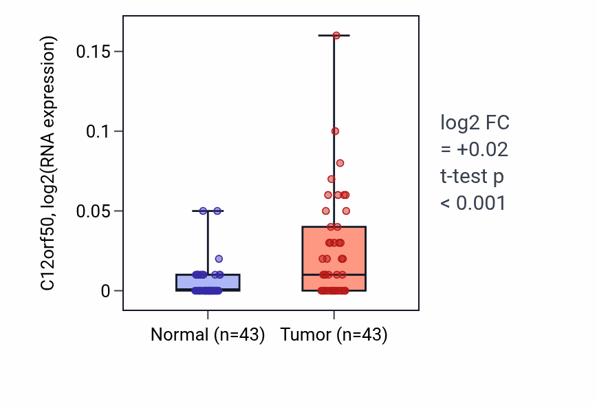 Tumor-vs-normal expression box plot for C12orf50 in HNSC.