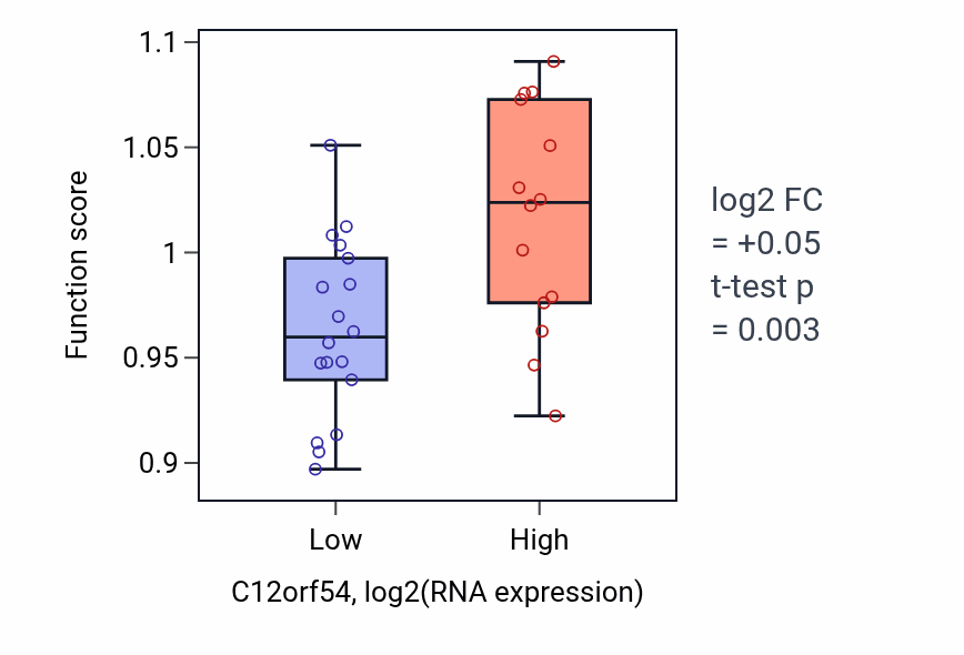 Box plot of Response to molecule of bacterial origin in C12orf54-low vs C12orf54-high samples in OESOPHAGUS.