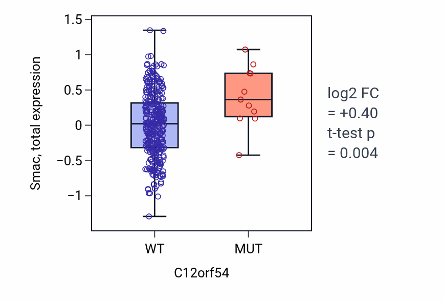 Box plot of Smac in C12orf54-low vs C12orf54-high samples in SKCM.