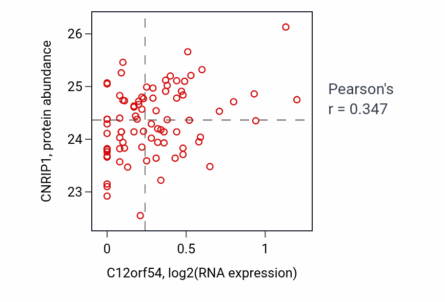Per-sample scatter of C12orf54 vs CNRIP1 in OV (Pearson r = 0.35).