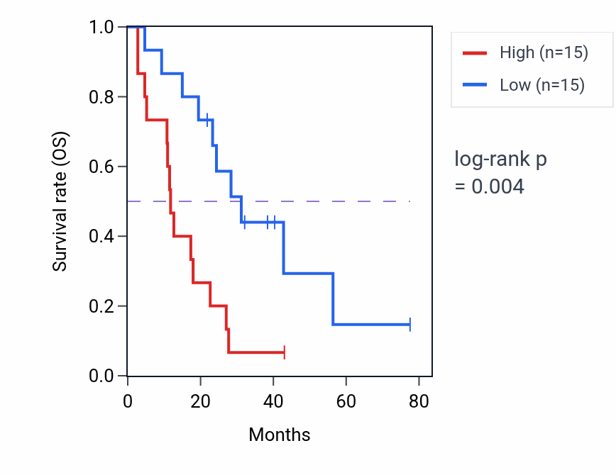 Kaplan&ndash;Meier survival curve for C12orf54 RNA expression in MESO: high vs low expression groups.