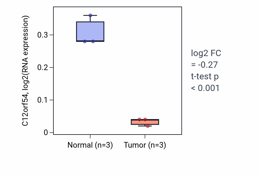 Tumor-vs-normal expression box plot for C12orf54 in KICH.