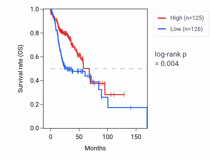 Kaplan&ndash;Meier survival curve for C12orf56 RNA expression in HNSC: high vs low expression groups.