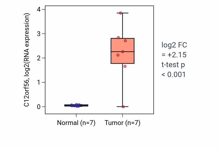 Tumor-vs-normal expression box plot for C12orf56 in LUSC.