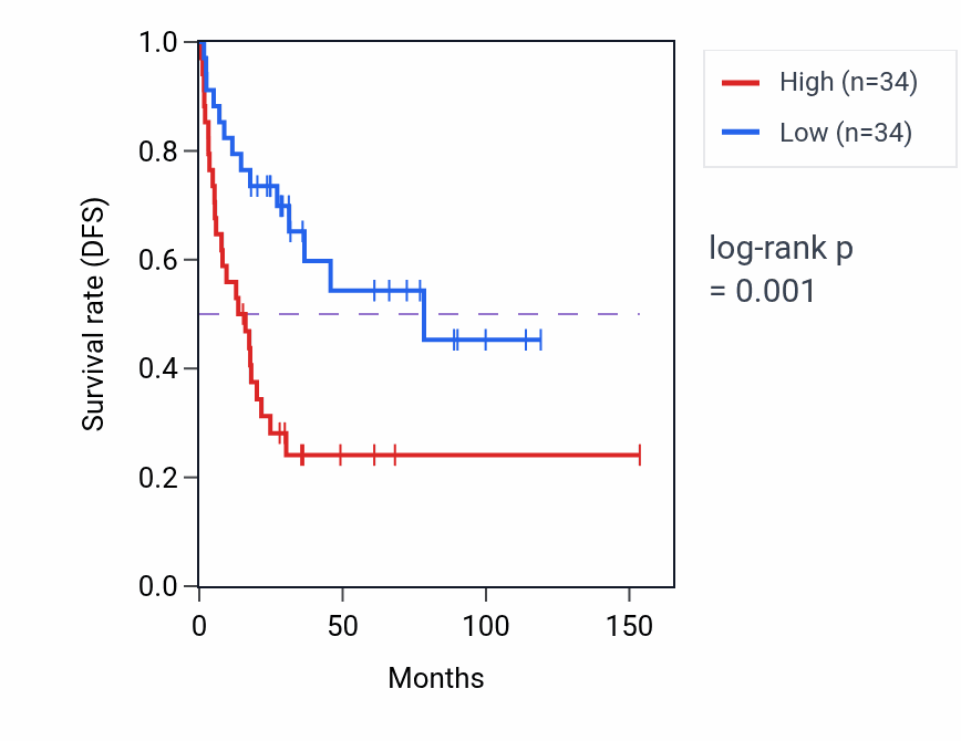 Kaplan&ndash;Meier survival curve for C12orf57 RNA expression in ACC: high vs low expression groups.