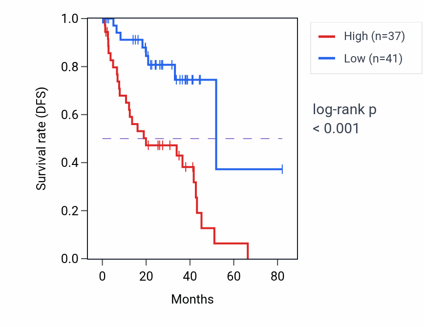 Kaplan&ndash;Meier survival curve for C12orf60 RNA expression in UVM: high vs low expression groups.