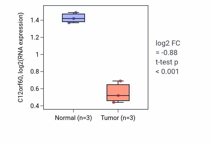 Tumor-vs-normal expression box plot for C12orf60 in THCA.