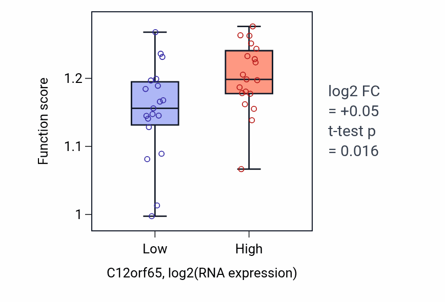 Box plot of Regulation of DNA recombination in C12orf65-low vs C12orf65-high samples in BONE.