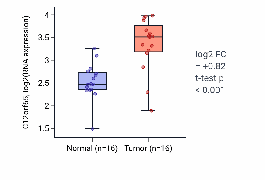 Tumor-vs-normal expression box plot for C12orf65 in HNSC.