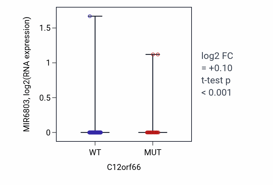 Box plot of MIR6803 in C12orf66-low vs C12orf66-high samples in UCEC.