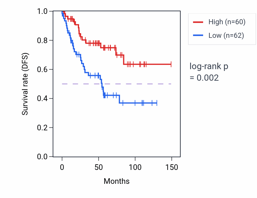 Kaplan&ndash;Meier survival curve for C12orf66 RNA expression in KIRC: high vs low expression groups.
