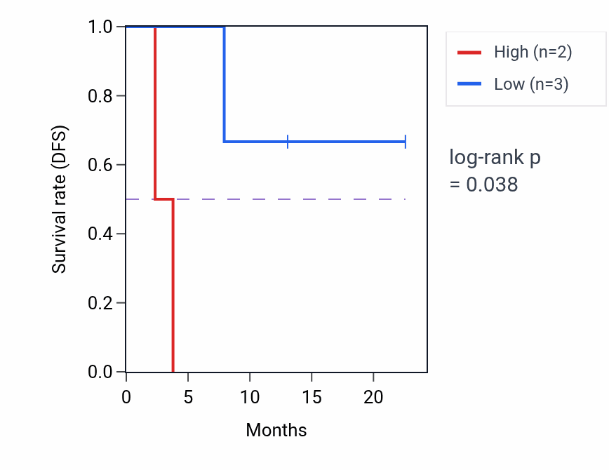 Kaplan&ndash;Meier survival curve for C12orf66 mass-spec protein-high vs -low samples in CCRCC.