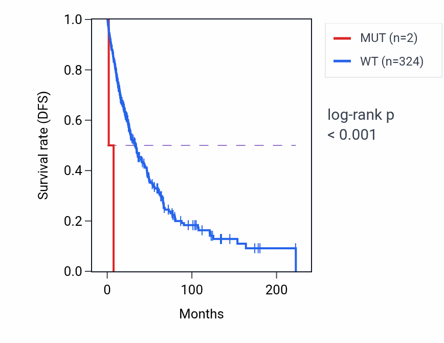 Kaplan&ndash;Meier survival curve for C12orf66 mutant vs wild-type samples in SKCM.