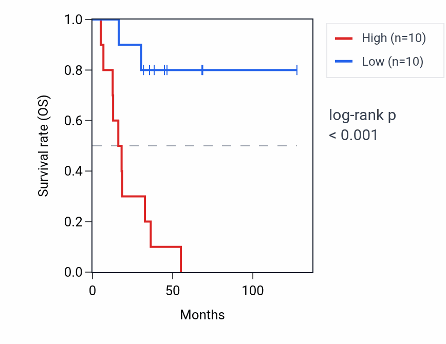 Kaplan&ndash;Meier survival curve for C12orf71 RNA expression in ACC: high vs low expression groups.