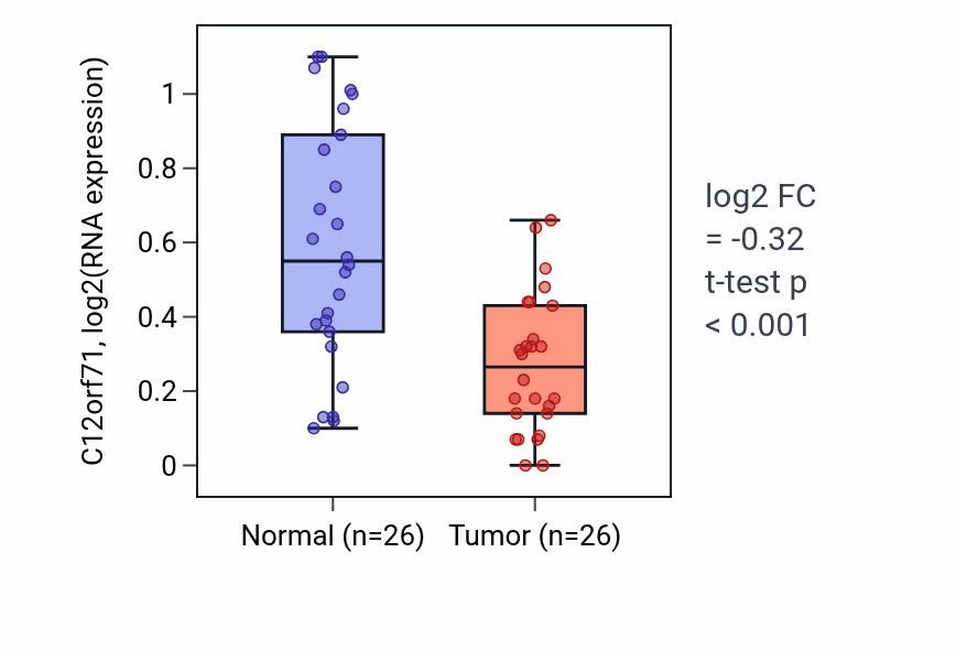 Tumor-vs-normal expression box plot for C12orf71 in BRCA.