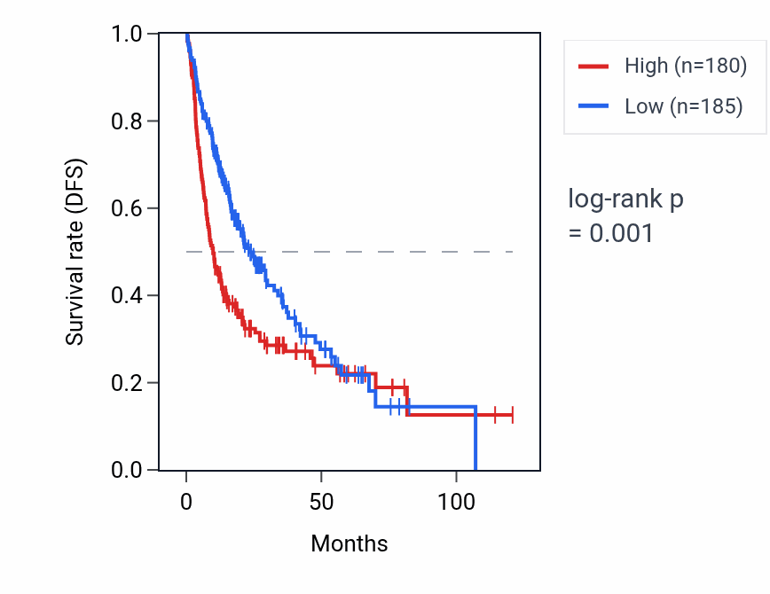 Kaplan&ndash;Meier survival curve for C12orf73 RNA expression in LIHC: high vs low expression groups.