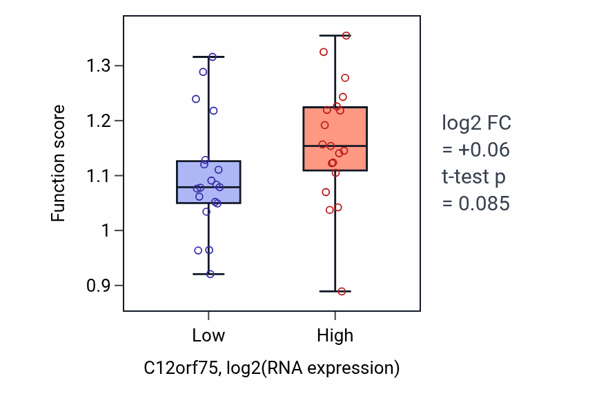 Box plot of Cold acclimation in C12orf75-low vs C12orf75-high samples in BONE.