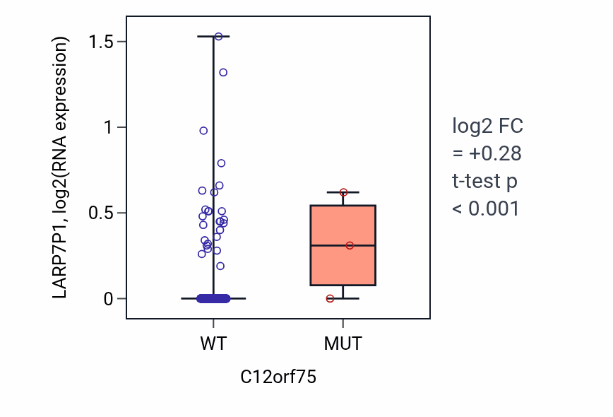 Box plot of LARP7P1 in C12orf75-low vs C12orf75-high samples in UCEC.
