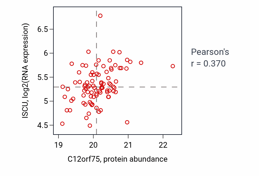Per-sample scatter of C12orf75 vs ISCU in GBM (Pearson r = 0.37).
