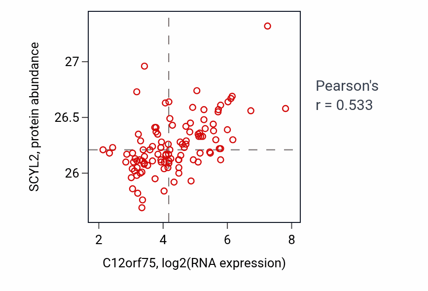 Per-sample scatter of C12orf75 vs SCYL2 in LSCC (Pearson r = 0.53).