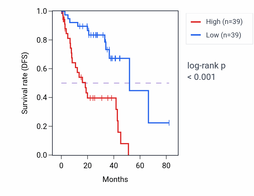 Kaplan&ndash;Meier survival curve for C12orf75 RNA expression in UVM: high vs low expression groups.