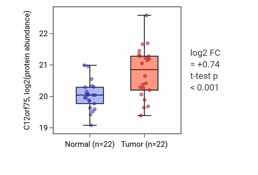 Tumor-vs-normal mass-spec protein box plot for C12orf75 in HNSC.