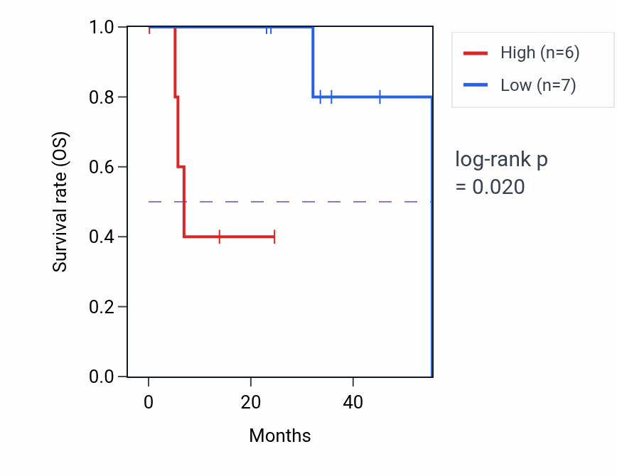 Kaplan&ndash;Meier survival curve for C12orf75 mass-spec protein-high vs -low samples in HNSC.