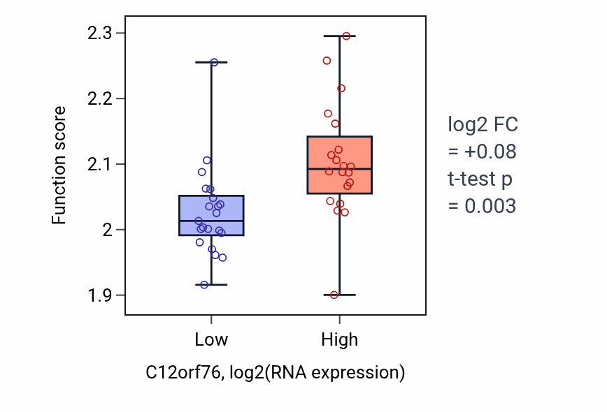 Box plot of Regulation of myoblast fusion in C12orf76-low vs C12orf76-high samples in STOMACH.