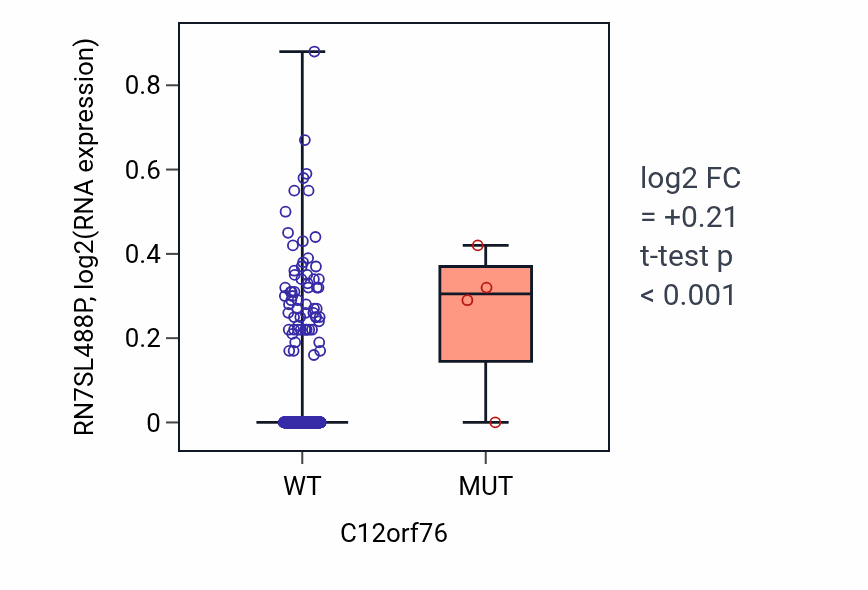 Box plot of RN7SL488P in C12orf76-low vs C12orf76-high samples in LUSC.