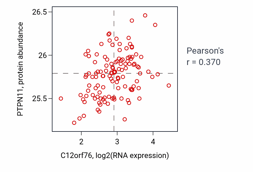 Per-sample scatter of C12orf76 vs PTPN11 in BRCA (Pearson r = 0.37).