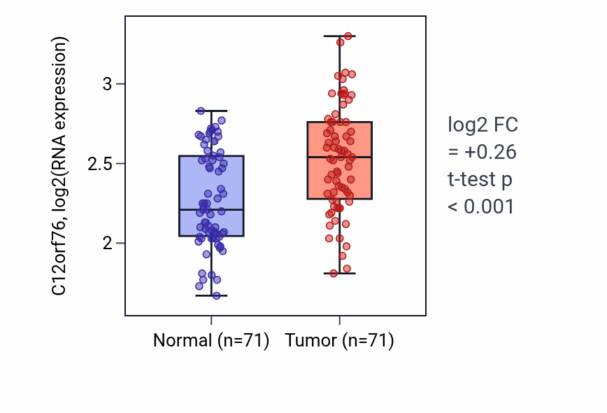 Tumor-vs-normal expression box plot for C12orf76 in KIRC.
