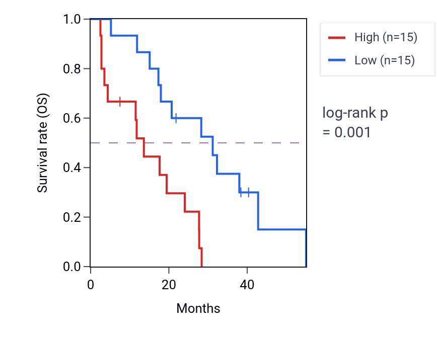 Kaplan&ndash;Meier survival curve for C12orf76 RNA-high vs -low samples in MESO.