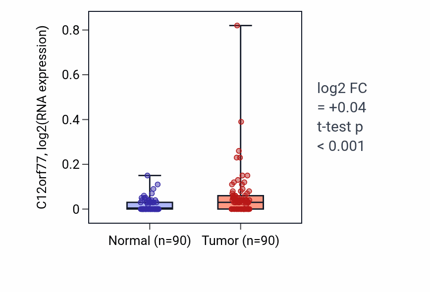 Tumor-vs-normal expression box plot for C12orf77 in BRCA.