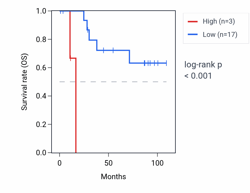 Kaplan&ndash;Meier survival curve for C13orf42 RNA expression in KICH: high vs low expression groups.