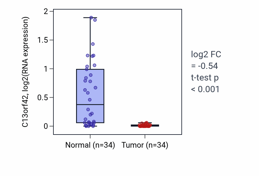 Tumor-vs-normal expression box plot for C13orf42 in KIRC.