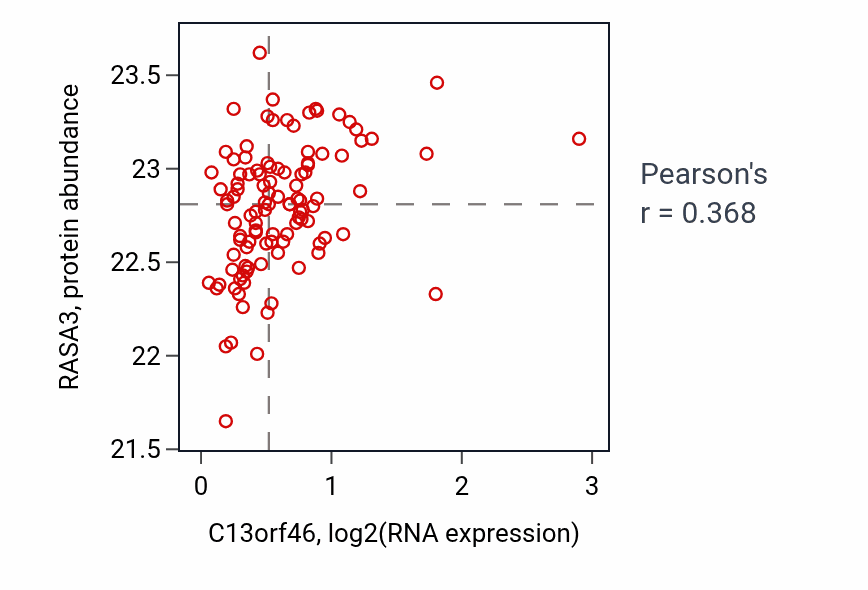 Per-sample scatter of C13orf46 vs RASA3 in LSCC (Pearson r = 0.37).