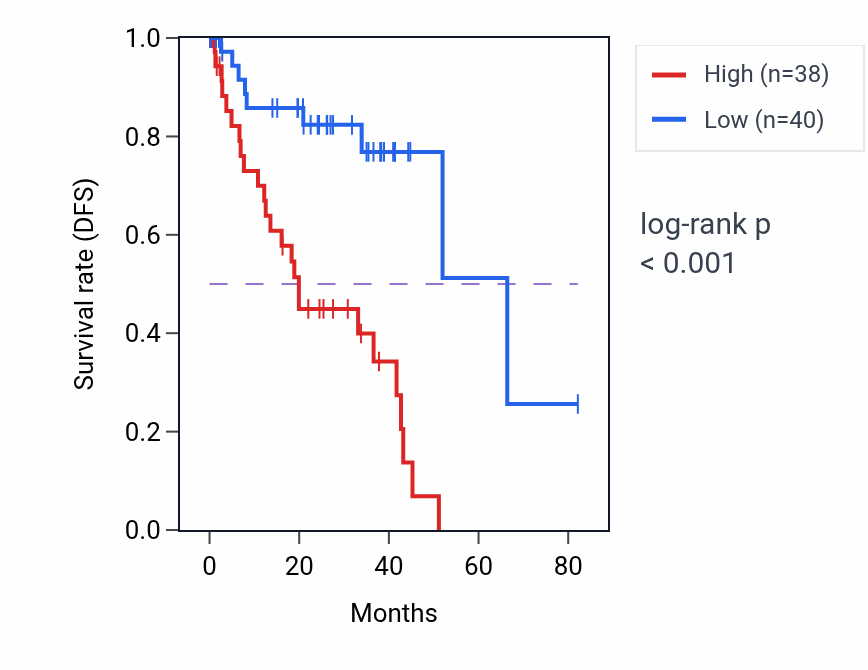 Kaplan&ndash;Meier survival curve for C14orf119 RNA expression in UVM: high vs low expression groups.