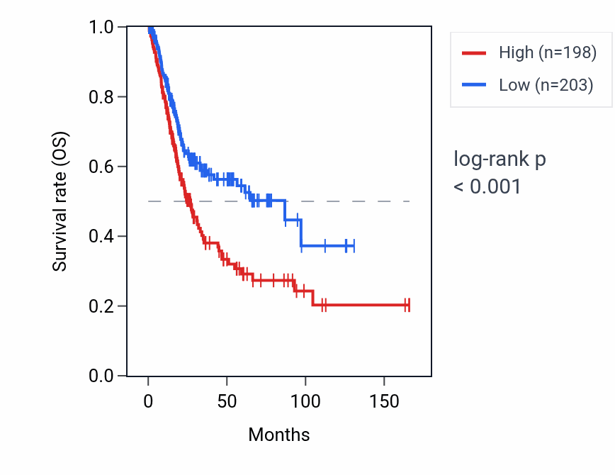 Kaplan&ndash;Meier survival curve for C14orf132 RNA expression in BLCA: high vs low expression groups.